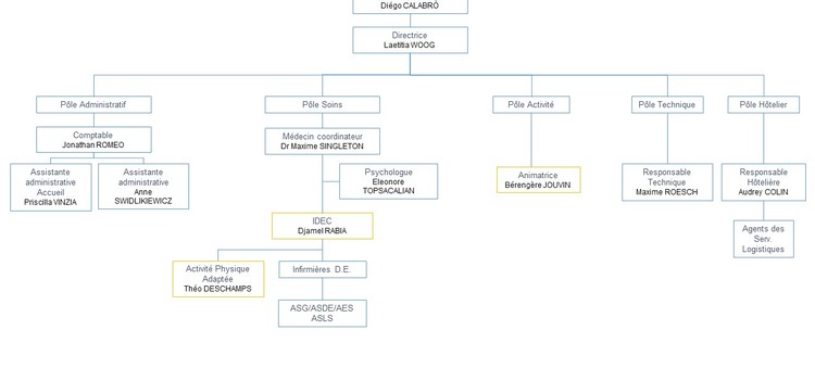 Une équipe pluridisciplinaire au service des résidents